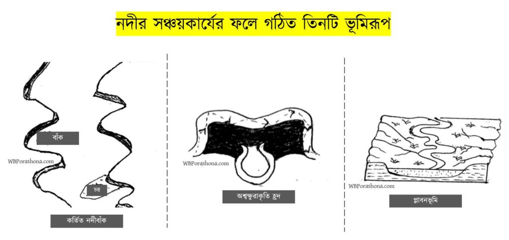 নদীর সঞ্চয়কার্যের ফলে গঠিত তিনটি ভূমিরূপ