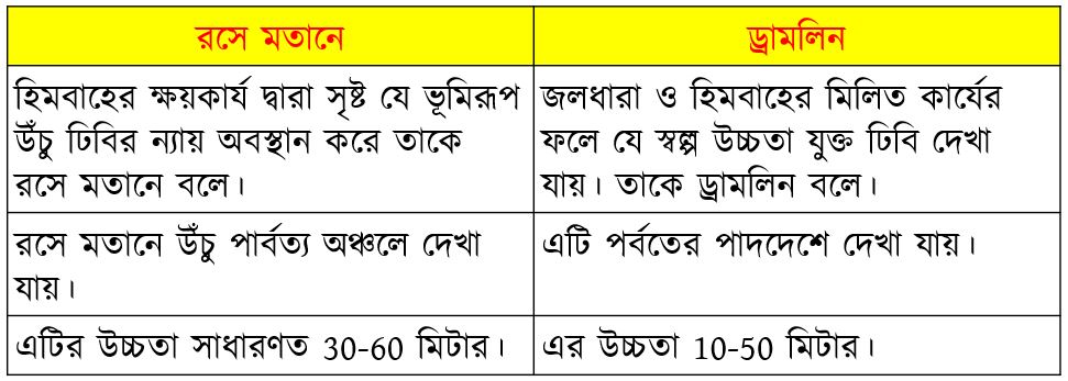 রসে মতানে ও ড্রামলিনের পার্থক্য লেখ?