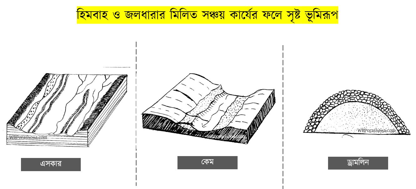 হিমবাহ ও জলধারার মিলিত সঞ্চয় কার্যের ফলে সৃষ্ট প্রধান ভূমিরূপ