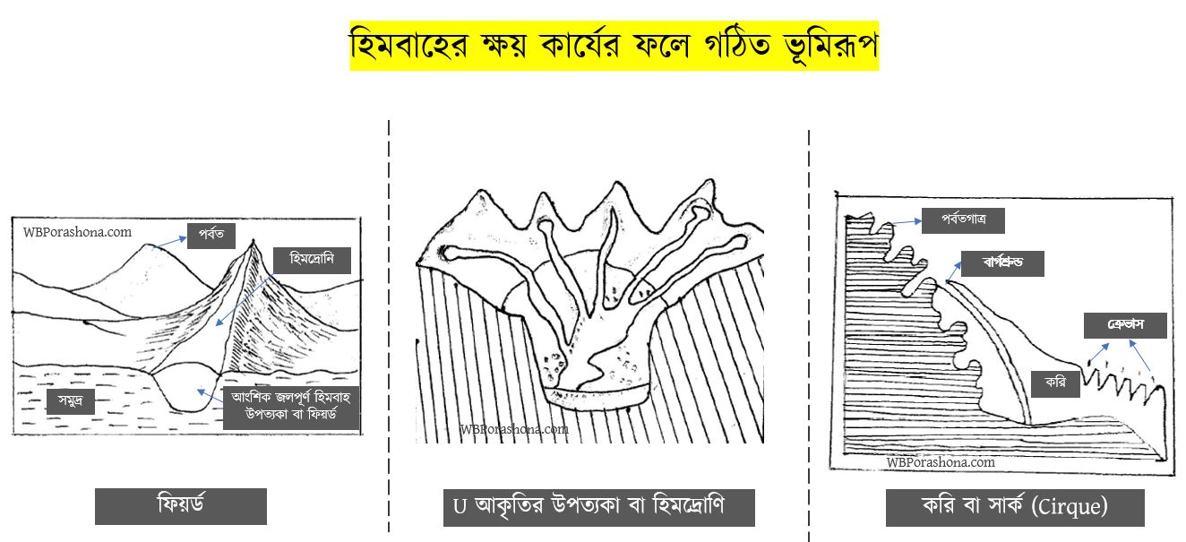 হিমবাহের ক্ষয় কার্যের ফলে গঠিত ভূমিরূপ