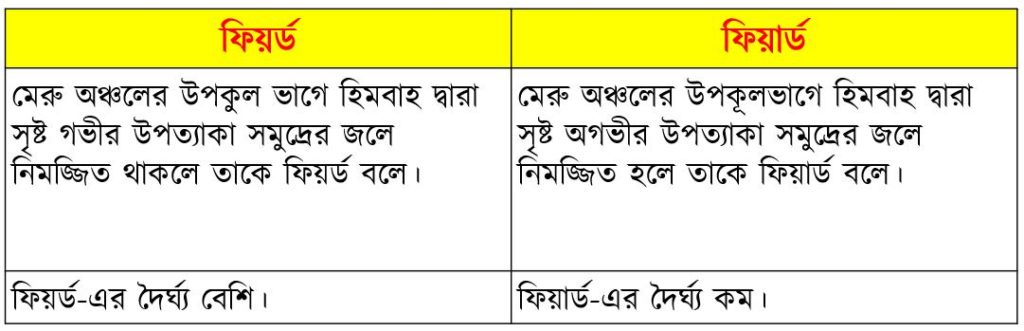 ফিয়র্ড ও ফিয়ার্ডের তফাৎ